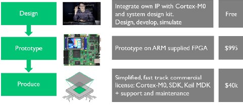 The ARM DesignStart portal