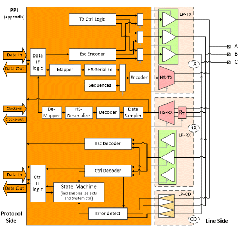 Demystifying MIPI C-PHY / DPHY Subsystem (2024)