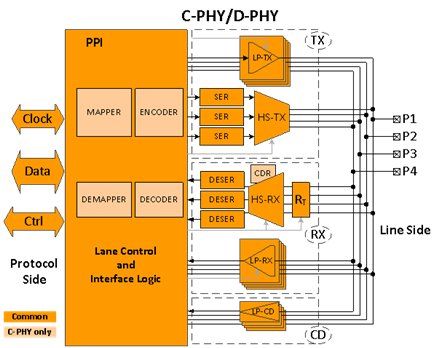 Demystifying Mipi C Phy Dphy Subsystem