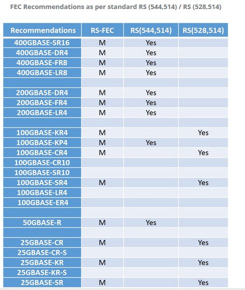 Multi Channel Multi Rate Mcmr Forward Error Correction Fec Ip For High Speed Networking Applications