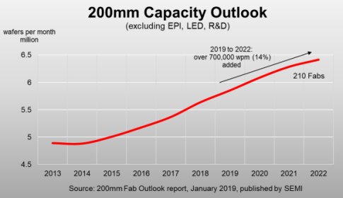 200mm Fabs To Add 700 000 Wafers Through 2022 Semi Reports 200mm fabs to add 700 000 wafers