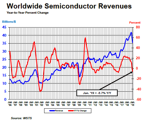 Global Semiconductor Sales Down 5.7 Percent Year-to-Year in January