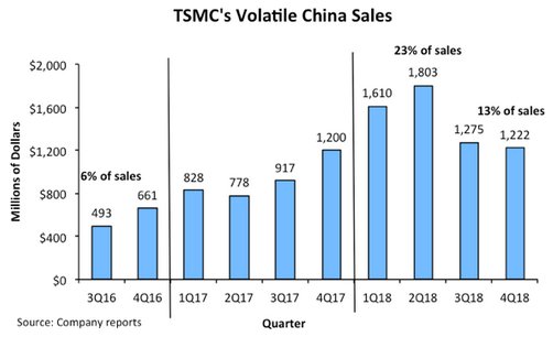 U.S. Companies Continue to Represent Largest Share of Fabless IC Sales