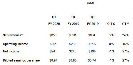 Keysight Technologies reports record $1 billion in revenues