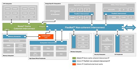 Re Architecting Socs For The Ai Era