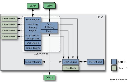 How To Design Smartnics Using Fpgas To Increase Server Compute Capacity