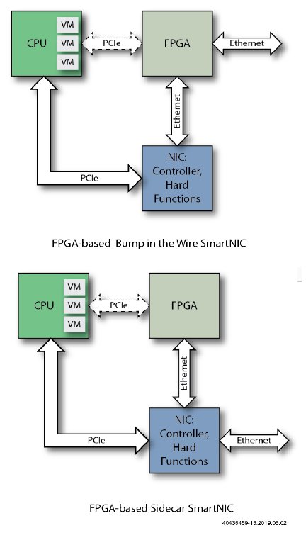 How To Design Smartnics Using Fpgas To Increase Server Compute Capacity