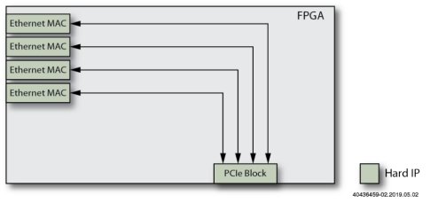 How To Design Smartnics Using Fpgas To Increase Server Compute Capacity