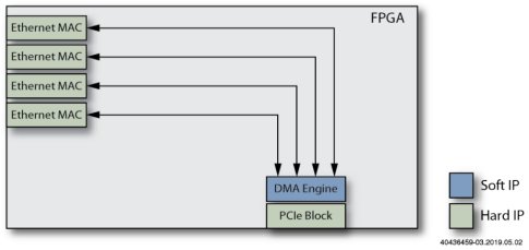 How To Design Smartnics Using Fpgas To Increase Server Compute Capacity