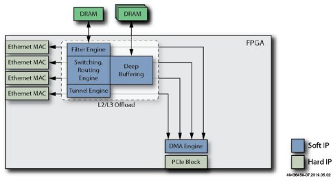 How To Design Smartnics Using Fpgas To Increase Server Compute Capacity