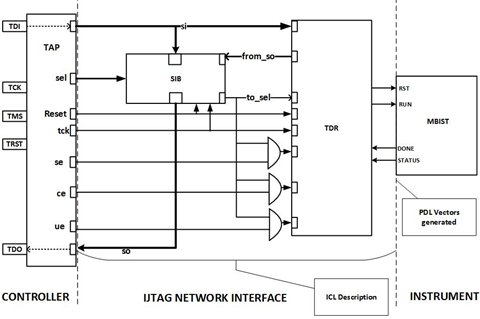 Internal JTAG A Cutting edge Solution For Embedded Instrument Testing 
