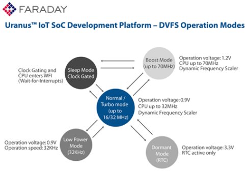 Faraday Unveils Uranus SoC Development Platform for Ultra-Low-Power IoT