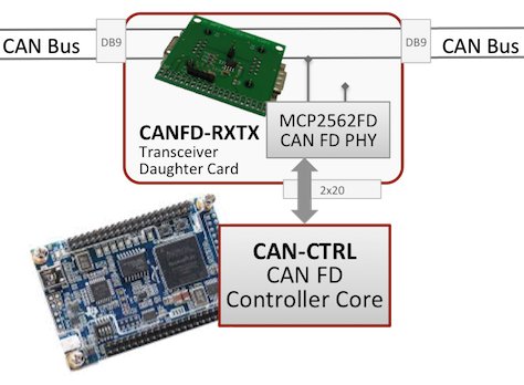 CAST Expands CAN Bus Solutions Suite with New PHY Daughter Card