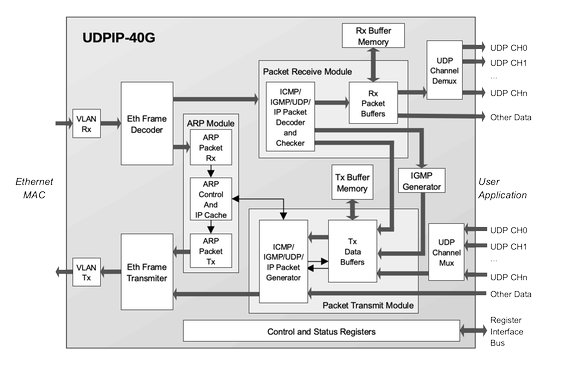 CAST Expands Popular UDP/IP Networking Cores Line