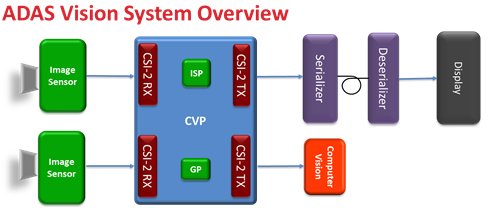 Towards Self-Driving Cars: MIPI D-PHY Enabling Advanced Automotive ...