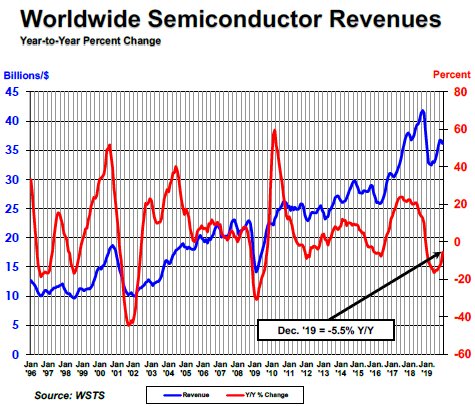 Worldwide Semiconductor Sales Decrease 12 Percent to $412 Billion in 2019