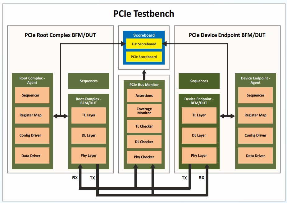 Truechip 宣布向客户正式配发pcie Gen 6 验证 Ip