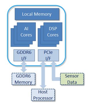 VSORA Introduces Tyr Chip Family Enabling L2-L5 Autonomous Driving