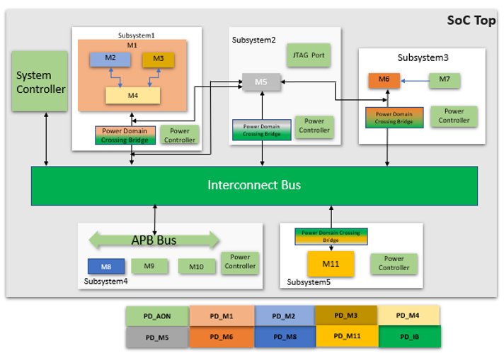 VLSI Design Flow The Y-chart consists of three major domains: - ppt video  online download