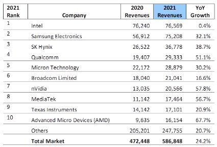 Samsung retains top spot in Omdia Q4 2021 semiconductor market analysis