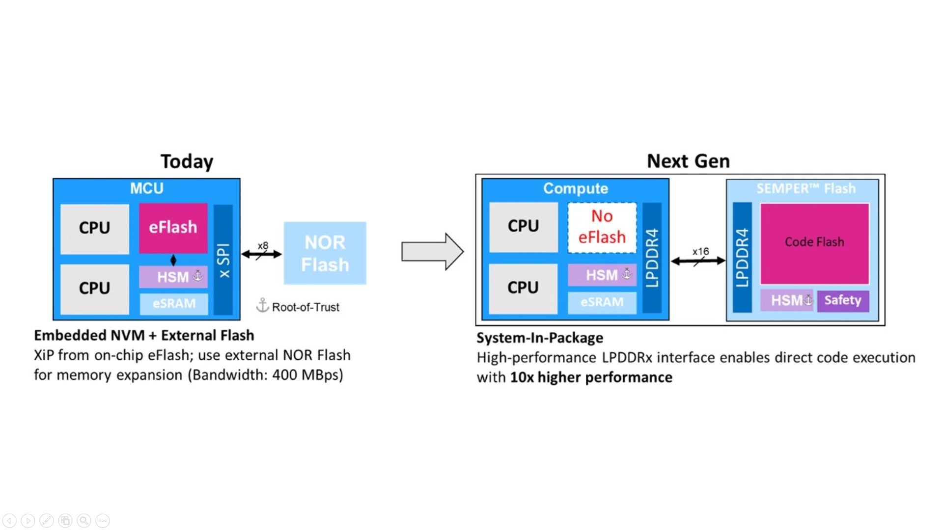 The Case For De-integrating Embedded Flash