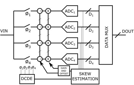 Time Interleaving Of Analog To Digital Converters: Calibration ...