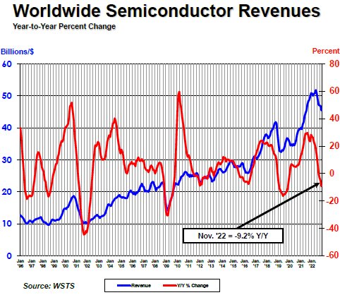 Global Semiconductor Sales Decrease 2.9% Month-to-month In November