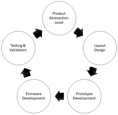 Emerging Trends And Challenges In Embedded System Design