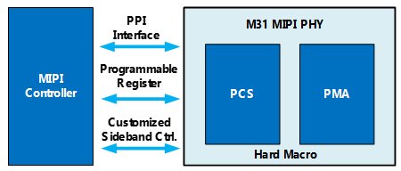 Mipd Api Layer M31 on the Specification and Development of MIPI Physical Layer