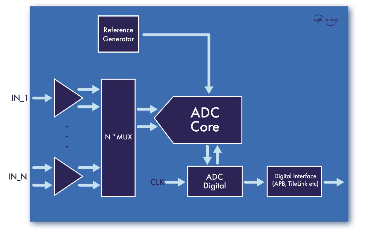 agile-analog-announces-first-customisable-process-agnostic-12-bit-adc-ip