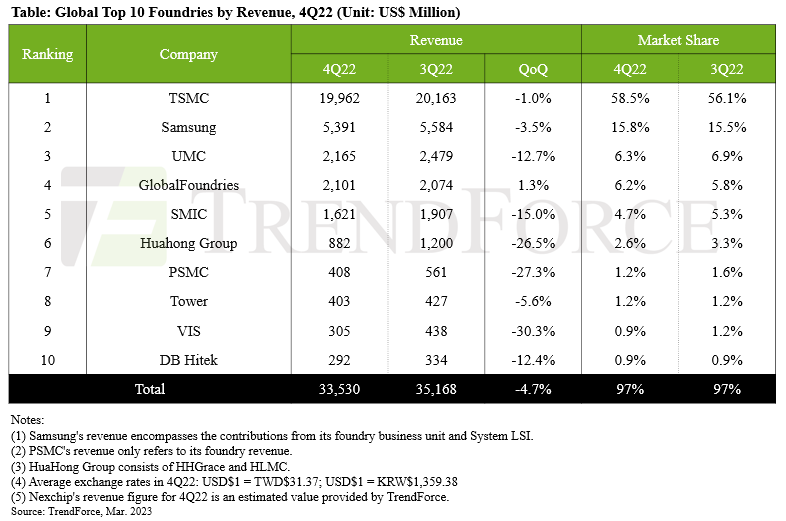Total Revenue of Top 10 Foundries Fell by 4.7 QoQ for 4Q22 and Will