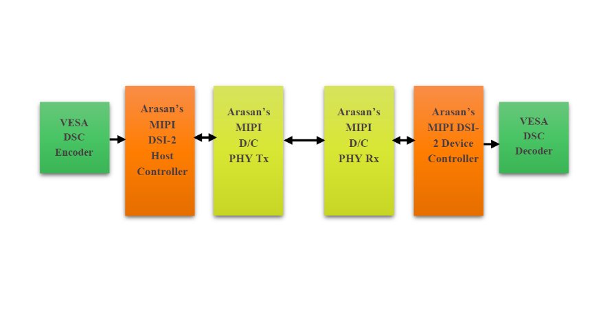 Integrating VESA DSC And MIPI DSI In A System-on-Chip (SoC): Addressing ...