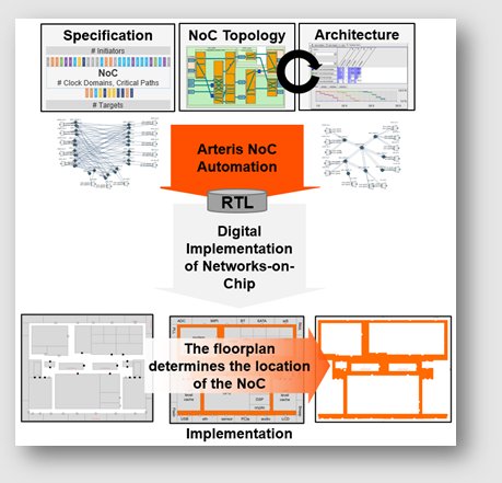 SoC Design: When Is A Network-on-chip (NoC) Not Enough?