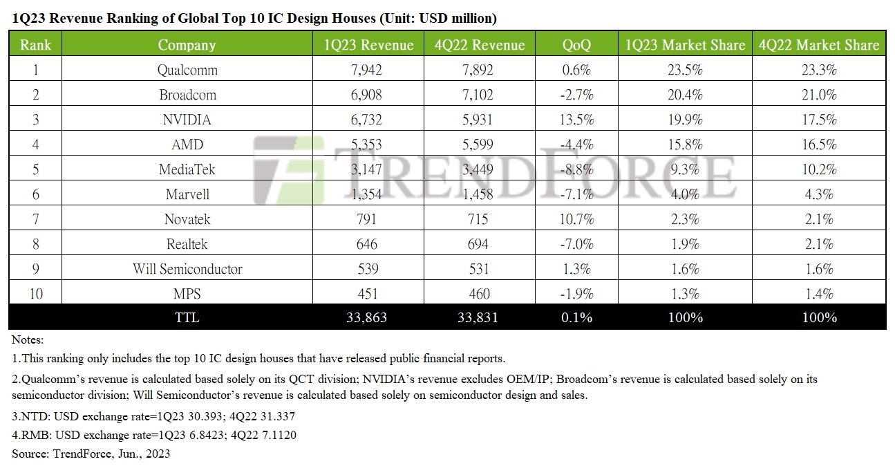 Global Top Ten IC Design Houses Break Even in Q1, Hope for Recovery in ...