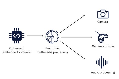 Optimizing embedded software for real-time multimedia processing