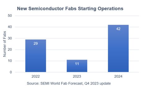 Global Semiconductor Capacity Projected to Reach Record High 30 Million ...
