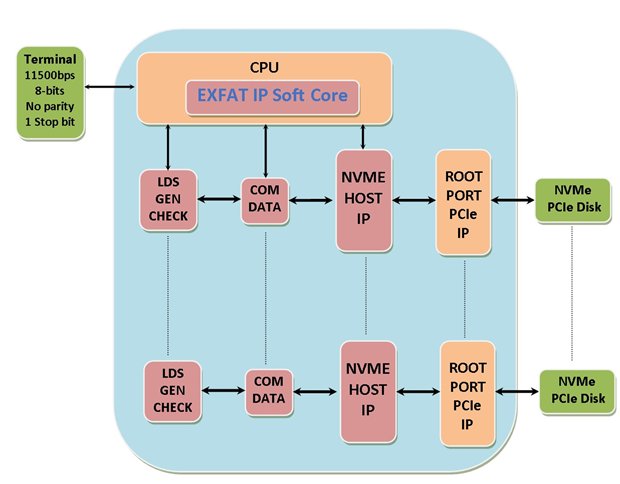 Logic Design Solutions launches an EXFAT IP Soft Core for NVMe Host