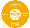Wipro-NewLogic and Alereon Demonstrate Wireless USB Dual Role Device Solution