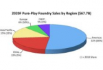 China Forecast to Represent 22% of the Foundry Market in 2020