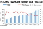 Industry R&D Spending To Rise 4% After Hitting Record in 2020