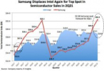 Samsung Passes Intel to Become World's Largest Semi Supplier in 2Q21