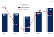 worldwide-semiconductor-revenue-forecasts-2024