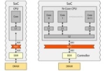 How to Turbo Charge Your SoC's CPU(s) 