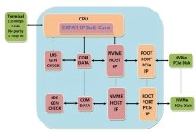 logic-design-solutions-exfat-ip-soft-core-nvme-host